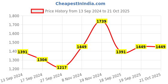 myntra.com Indian Terrain Men Tapered Fit Mid-Rise Heavy Fade Clean Look Stretchable Jeans indian terrain Price History Graph from 13 Sep 2024 to 19 Oct 2025