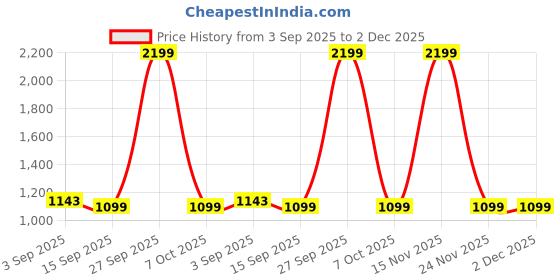 myntra.com Indian Terrain Men Tapered Fit Mid-Rise Heavy Fade Stretchable Jeans indian terrain Price History Graph from 3 Sep 2025 to 1 Dec 2025
