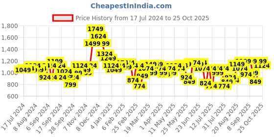 myntra.com Indian Terrain Men Tartan Checked Cotton Chiseled Slim Fit Opaque Casual Shirt indian terrain Price History Graph from 17 Jul 2024 to 25 Oct 2025