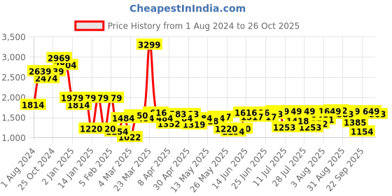 myntra.com Indian Terrain Men Textured Brooklyn Slim Fit Chinos indian terrain Price History Graph from 1 Aug 2024 to 26 Oct 2025