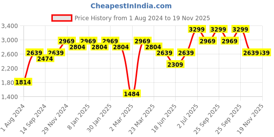myntra.com Indian Terrain Men Textured Brooklyn Slim Fit Trousers indian terrain Price History Graph from 1 Aug 2024 to 18 Nov 2025