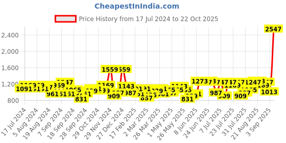 myntra.com Indian Terrain Men Textured Brooklyn Slim Fit Trousers indian terrain Price History Graph from 17 Jul 2024 to 22 Oct 2025