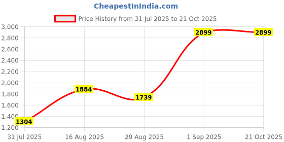 myntra.com Indian Terrain Men Textured Kansas Regular Fit Chinos Trousers indian terrain Price History Graph from 31 Jul 2025 to 21 Oct 2025