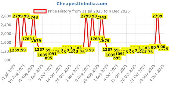 myntra.com Indian Terrain Men Textured Kansas Trousers indian terrain Price History Graph from 31 Jul 2025 to 4 Dec 2025