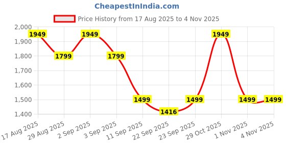 myntra.com Indian Terrain Men Textured Mid-Rise Kansas Trousers indian terrain Price History Graph from 17 Aug 2025 to 1 Nov 2025
