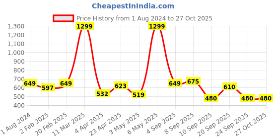 myntra.com Indian Terrain Men Typography Printed Round Neck Cotton T-shirt indian terrain Price History Graph from 1 Aug 2024 to 27 Oct 2025