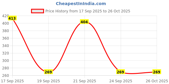 myntra.com Indian Terrain Men Typography Printed Round Neck Pure Cotton Slim Fit T-shirt indian terrain Price History Graph from 17 Sep 2025 to 26 Oct 2025