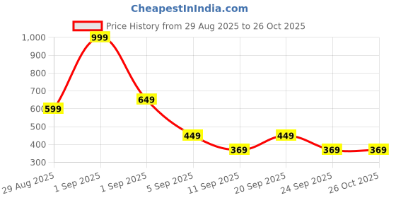 myntra.com Indian Terrain Men Typography Printed Round Neck Pure Cotton T-shirt indian terrain Price History Graph from 29 Aug 2025 to 26 Oct 2025