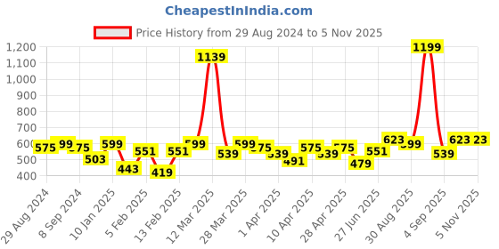 myntra.com Indian Terrain Men Typography Printed Round Neck T-shirt indian terrain Price History Graph from 29 Aug 2024 to 4 Nov 2025