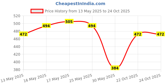 myntra.com Indian Terrain Men Typography Printed T-shirt indian terrain Price History Graph from 13 May 2025 to 23 Oct 2025