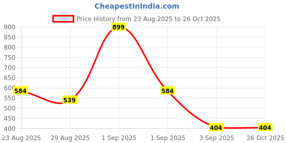 myntra.com Indian Terrain Men Typography Printed T-shirt indian terrain Price History Graph from 23 Aug 2025 to 26 Oct 2025