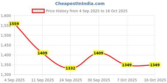 myntra.com Indian Terrain Men Urban - C Relaxed Fit Mid-Rise Textured Trouser indian terrain Price History Graph from 4 Sep 2025 to 14 Oct 2025