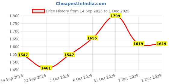 myntra.com Indian Terrain Men Urban - C Relaxed Fit Regular Trousers indian terrain Price History Graph from 14 Sep 2025 to 30 Nov 2025