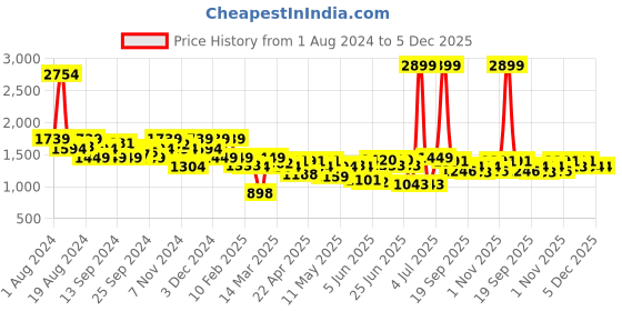 myntra.com Indian Terrain Men Urban-C Tapered Fit Joggers indian terrain Price History Graph from 1 Aug 2024 to 5 Dec 2025