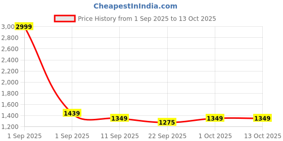 myntra.com Indian Terrain Men Urban - C Tapered Fit Joggers Trousers indian terrain Price History Graph from 1 Sep 2025 to 12 Oct 2025