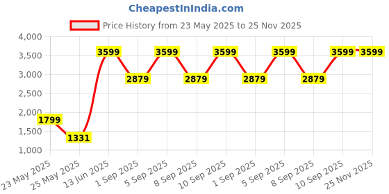 myntra.com Indian Terrain Men Urban - C Tapered Fit Plain Formal Trousers indian terrain Price History Graph from 23 May 2025 to 24 Nov 2025