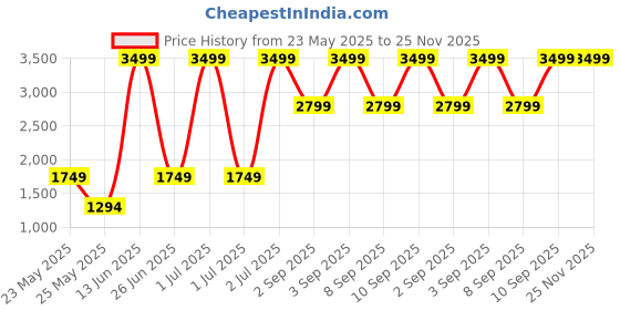myntra.com Indian Terrain Men Urban - C Tapered Fit Plain Formal Trousers indian terrain Price History Graph from 23 May 2025 to 24 Nov 2025