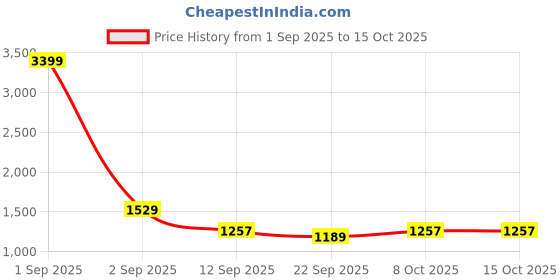 myntra.com Indian Terrain Men Urban - C Tapered Fit Trousers indian terrain Price History Graph from 1 Sep 2025 to 14 Oct 2025