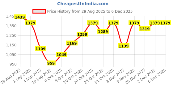 myntra.com Indian Terrain Men Urban Comfort Fit Self Design Textured Casual Trousers indian terrain Price History Graph from 29 Aug 2025 to 5 Dec 2025