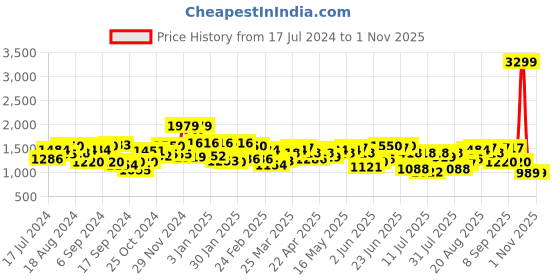 myntra.com Indian Terrain Men Urban Tapered Fit Formal Trousers indian terrain Price History Graph from 17 Jul 2024 to 1 Nov 2025