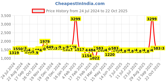 myntra.com Indian Terrain Men Urban Tapered Fit Mid-Rise Trouser indian terrain Price History Graph from 24 Jul 2024 to 20 Oct 2025