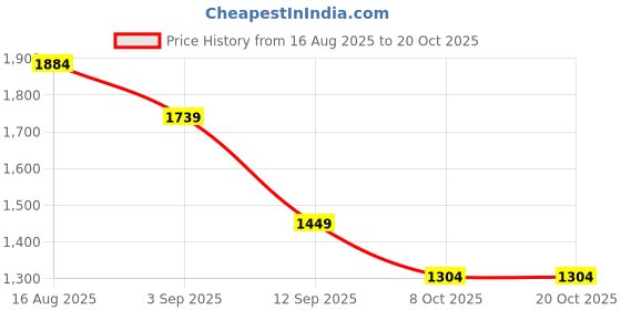 myntra.com Indian Terrain Men Urban Tapered Fit Mid-Rise Trouser indian terrain Price History Graph from 16 Aug 2025 to 20 Oct 2025