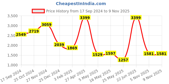myntra.com Indian Terrain Men Urban Tapered Fit Mid-Rise Trousers indian terrain Price History Graph from 17 Sep 2024 to 7 Nov 2025