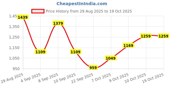 myntra.com Indian Terrain Men Urban Tapered Fit Self Design Textured Casual Trousers indian terrain Price History Graph from 29 Aug 2025 to 18 Oct 2025
