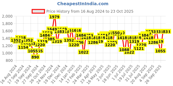 myntra.com Indian Terrain Men Urban Tapered Fit Trousers indian terrain Price History Graph from 16 Aug 2024 to 22 Oct 2025