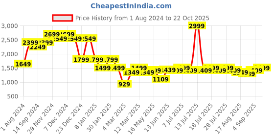 myntra.com Indian Terrain Men Urban Tapered Fit Trousers indian terrain Price History Graph from 1 Aug 2024 to 22 Oct 2025