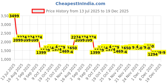 myntra.com Indian Terrain Men Urban Tapered Fit Trousers indian terrain Price History Graph from 13 Jul 2025 to 19 Dec 2025