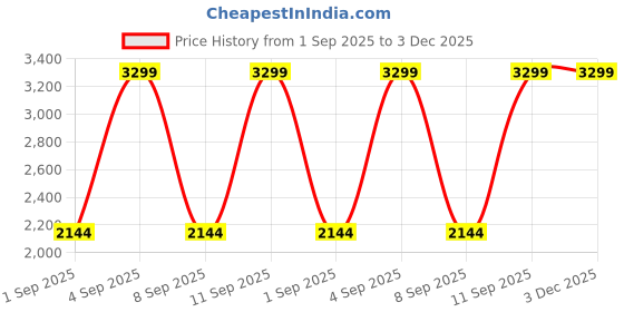 myntra.com Indian Terrain Men Urban Tapered Fit Trousers indian terrain Price History Graph from 1 Sep 2025 to 3 Dec 2025