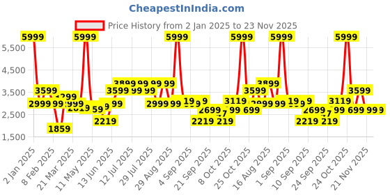 myntra.com Indian Terrain Men Washed Insulator Longline Outdoor Bomber with Patchwork Jacket indian terrain Price History Graph from 2 Jan 2025 to 23 Nov 2025