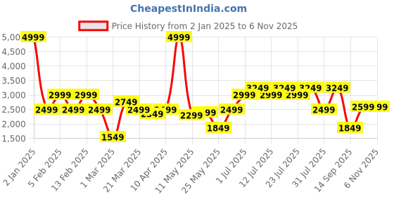 myntra.com Indian Terrain Men Washed Insulator Outdoor Denim Jacket indian terrain Price History Graph from 2 Jan 2025 to 2 Nov 2025