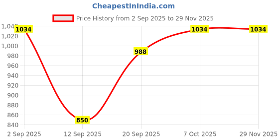 myntra.com Indian Terrain Men Windowpane Checks Cotton Slim Fit Casual Shirt indian terrain Price History Graph from 2 Sep 2025 to 28 Nov 2025