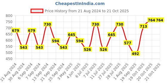 myntra.com Indian Terrain Men Yellow & White Printed Polo Collar Pure Cotton T-shirt indian terrain Price History Graph from 21 Aug 2024 to 20 Oct 2025