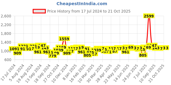 myntra.com Indian Terrain Micro Ditsy Printed Chiseled Slim Fit Cotton Casual Shirt indian terrain Price History Graph from 17 Jul 2024 to 20 Oct 2025