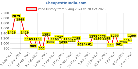 myntra.com Indian Terrain Micro Ditsy Printed Classic Slim Fit Opaque Casual Shirt indian terrain Price History Graph from 5 Aug 2024 to 20 Oct 2025