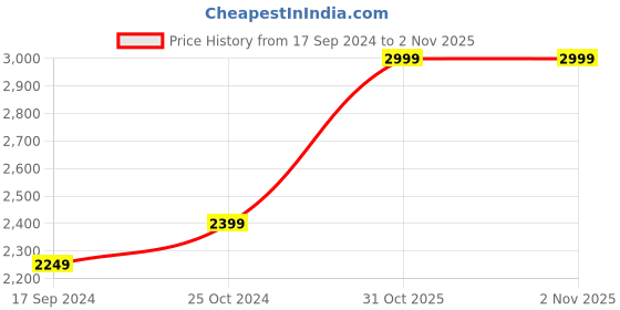 myntra.com Indian Terrain Mock Collar Lightweight Bomber Jacket indian terrain Price History Graph from 17 Sep 2024 to 1 Nov 2025