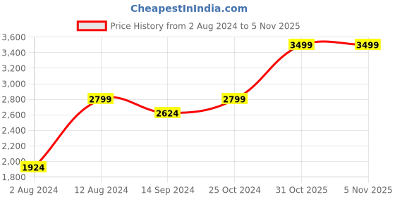 myntra.com Indian Terrain Mock Collar Lightweight Padded Jacket indian terrain Price History Graph from 2 Aug 2024 to 1 Nov 2025