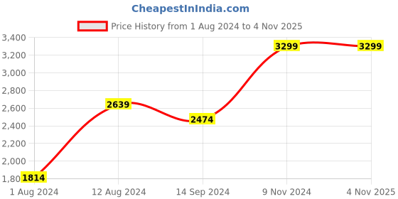 myntra.com Indian Terrain Mock Collar Lightweight Puffer Jacket indian terrain Price History Graph from 1 Aug 2024 to 1 Nov 2025