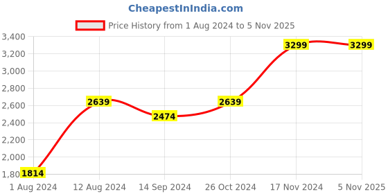 myntra.com Indian Terrain Mock Collar Long Sleeves Lightweight Puffer Jacket indian terrain Price History Graph from 1 Aug 2024 to 1 Nov 2025