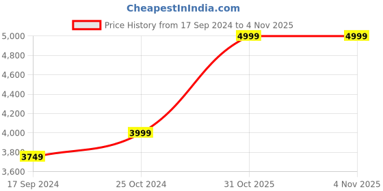 myntra.com Indian Terrain Mock Collar Sleeveless Reversible Quilted Jacket indian terrain Price History Graph from 17 Sep 2024 to 2 Nov 2025