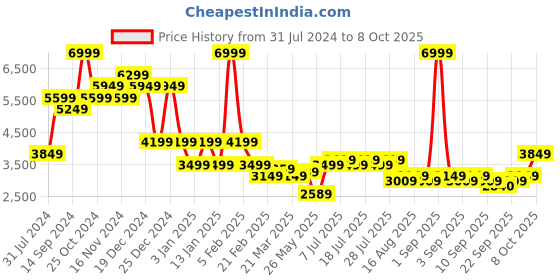 myntra.com Indian Terrain Notched Lapel Checked Single Breasted Blazer indian terrain Price History Graph from 31 Jul 2024 to 8 Oct 2025