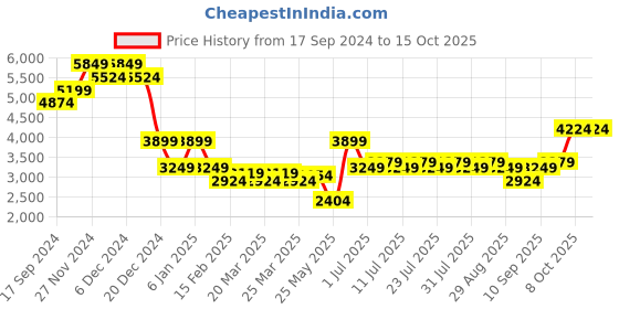 myntra.com Indian Terrain Notched Lapel Collar Single Breasted Blazer indian terrain Price History Graph from 17 Sep 2024 to 14 Oct 2025