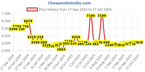 myntra.com Indian Terrain Notched Lapel Collar Single-Breasted Blazer indian terrain Price History Graph from 17 Sep 2024 to 15 Oct 2025