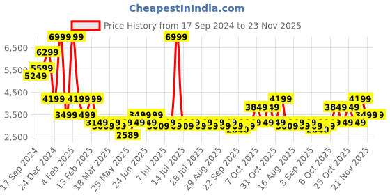 myntra.com Indian Terrain Notched Lapel Collar Single Breasted Casual Blazer indian terrain Price History Graph from 17 Sep 2024 to 23 Nov 2025