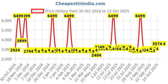 myntra.com Indian Terrain Notched Lapel Collar Single-Breasted Formal Blazer indian terrain Price History Graph from 30 Oct 2024 to 13 Oct 2025