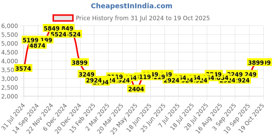myntra.com Indian Terrain Notched Lapel Single Breasted Blazer indian terrain Price History Graph from 31 Jul 2024 to 18 Oct 2025