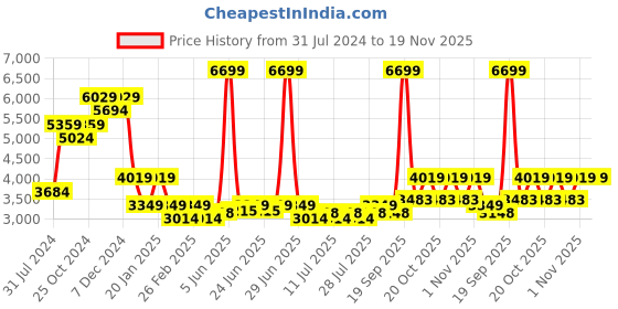 myntra.com Indian Terrain Notched Lapel Single Breasted Blazer indian terrain Price History Graph from 31 Jul 2024 to 19 Nov 2025
